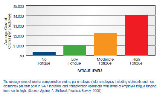 workers compensation and worker fatigue